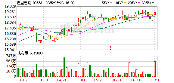 启泰网 嘉里建设上海“小阳春”首战告捷 158套豪宅售罄揽金92亿 “对今年楼市前景非常乐观”