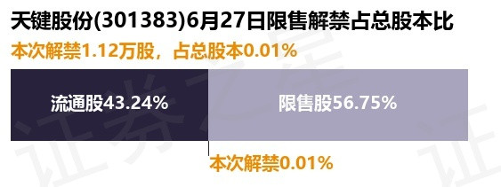 319策略 天键股份(301383)1.12万股限售股将于6月27日解禁, 占总股本0.01%